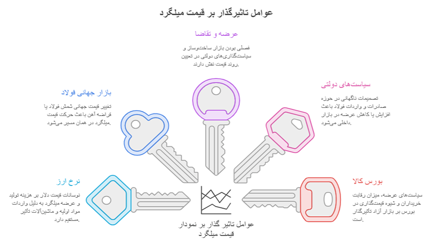 عوامل موثر در قیمت میلگرد