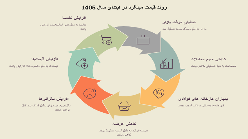 روند قیمت میلگرد 1405