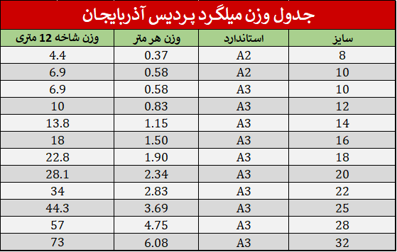 جدول وزن میلگرد پردیس آذربایجان