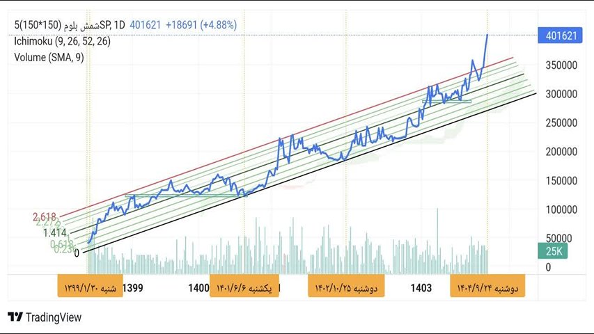 نمودار قیمت شمش