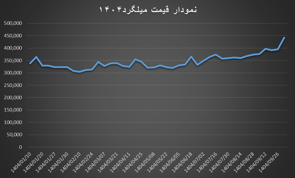 نمودار قیمت میلگرد 1404