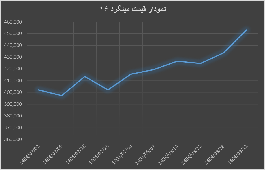 نمودار قیمت میلگرد 16