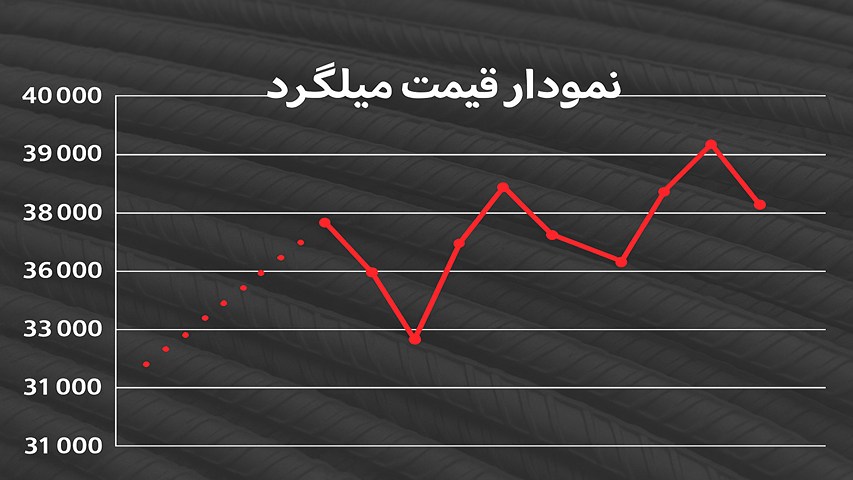 نمودار قیمت میلگرد