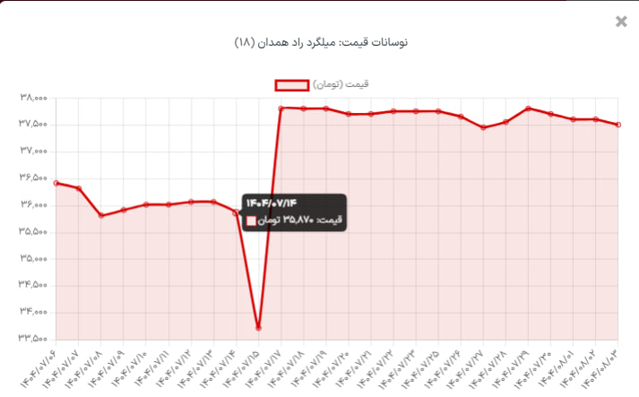 نمودار قیمت میلگرد راد همدان