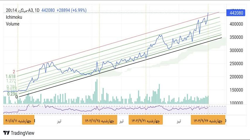 نمودار قیمت میلگرد نیشابور