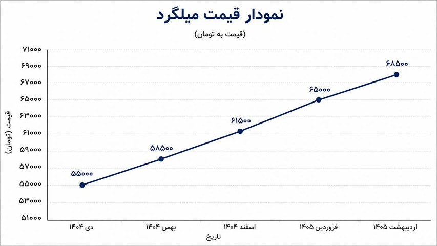 نمودار قیمت میلگرد ۱۴۰۵