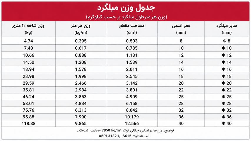جدول وزن میلگرد