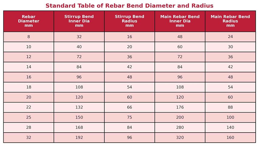 جدول شعاع خم میلگرد