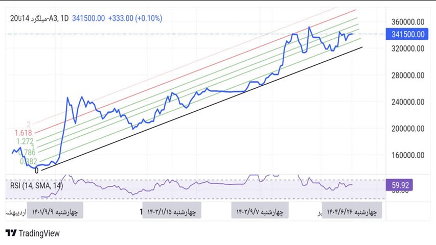 نمودار ۳ ساله قیمت میلگرد میانه در بورس کالا