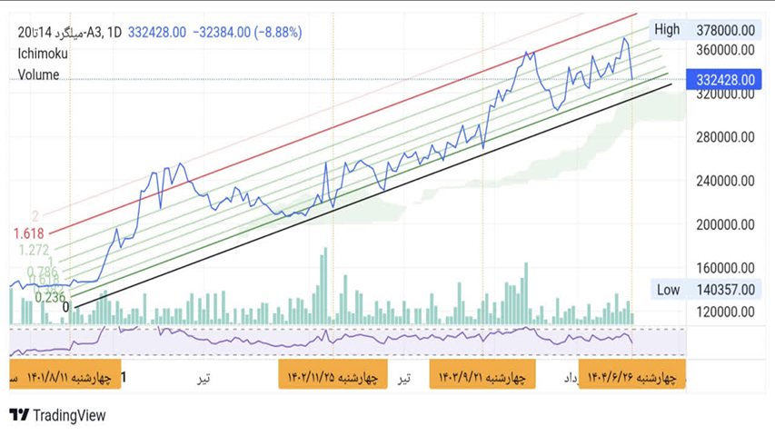 نمودار ۳ ساله قیمت میلگرد نیشابور در بورس کالا