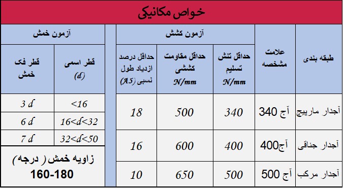 خواص مکانیکی میلگرد نیشابور