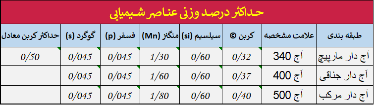 عناصر شیمیایی میلگرد نیشابور