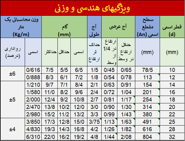 ویژگیهای هندسی میلگرد