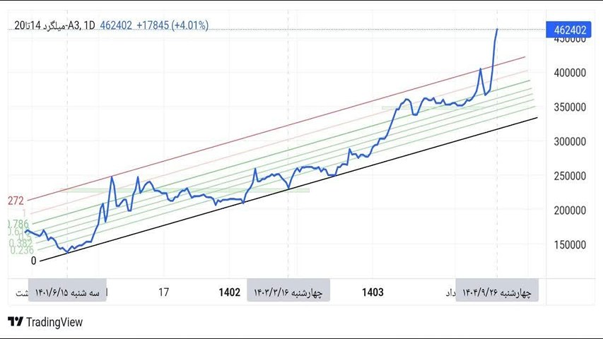 نمودار قیمت میلگرد ابرکوه