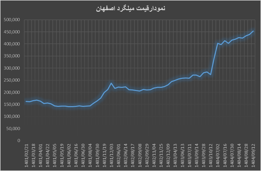 نمودار قیمت میلگرد اصفهان
