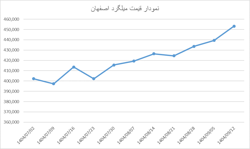 نمودار قیمت میلگرد اصفهان