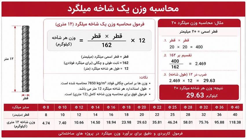 محاسبه وزن هر شاخه میلگرد