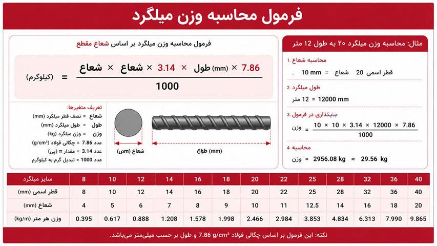 فرمول محاسبه وزن میلگرد با شعاع