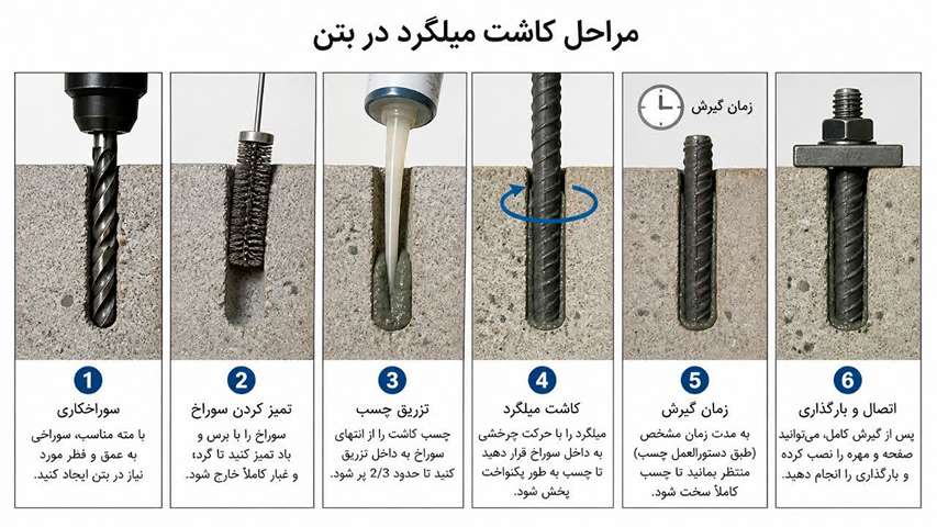 مراحل کاشت میلگرد در بتن