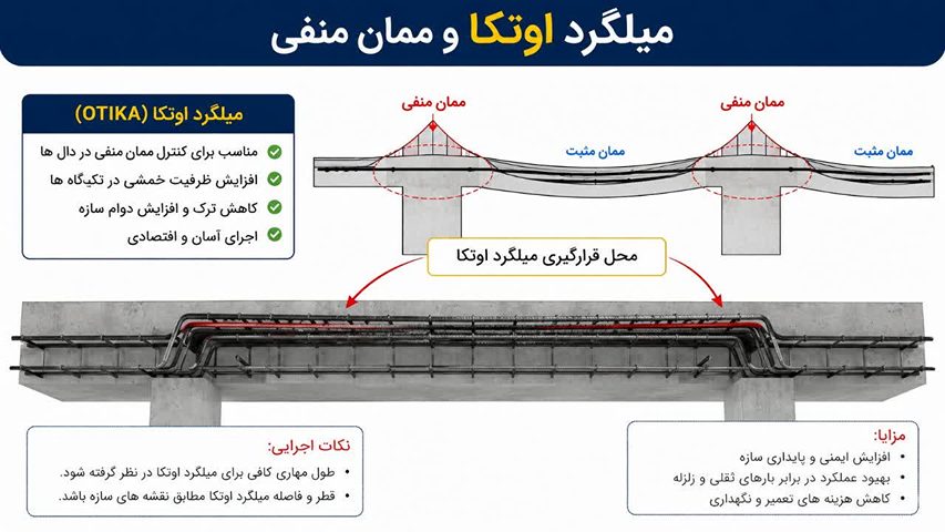 میلگرد اوتکا و ممان منفی