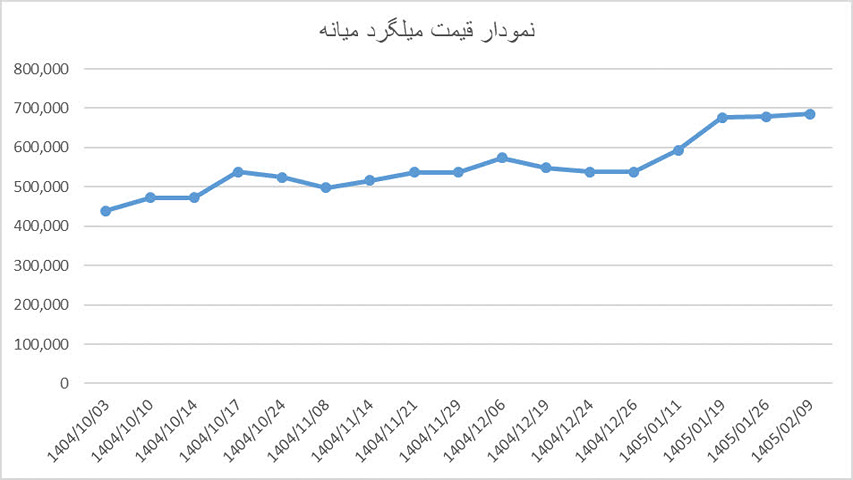 نمودار قیمت میلگرد میانه