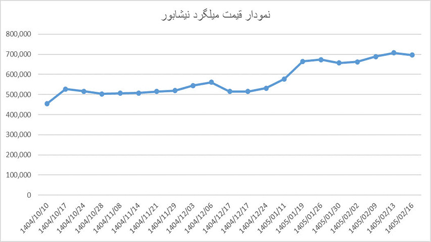 نمودار قیمت میلگرد نیشابور