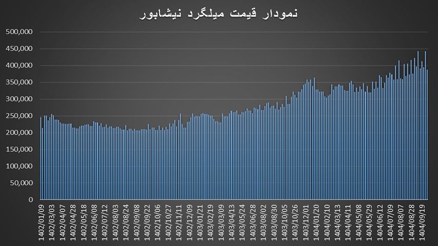 نمودار قیمت میلگرد نیشابور