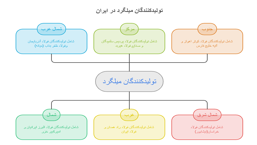 کارخانه های میلگرد در ایران