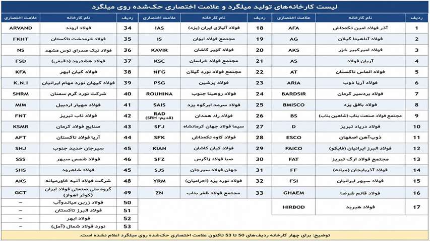 لیست کارخانه های میلگرد در ایران