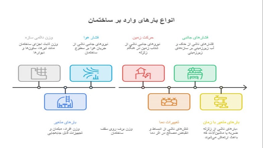 بارهای وارد بر ساختمان
