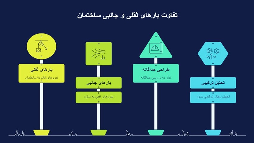 بارهای وارد بر ساختمان