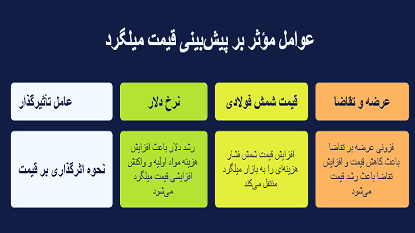 عوامل موثر بر پیش بینی قیمت میلگرد