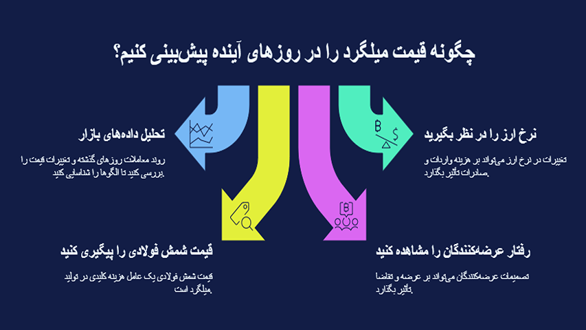 پیش بینی قیمت میلگرد