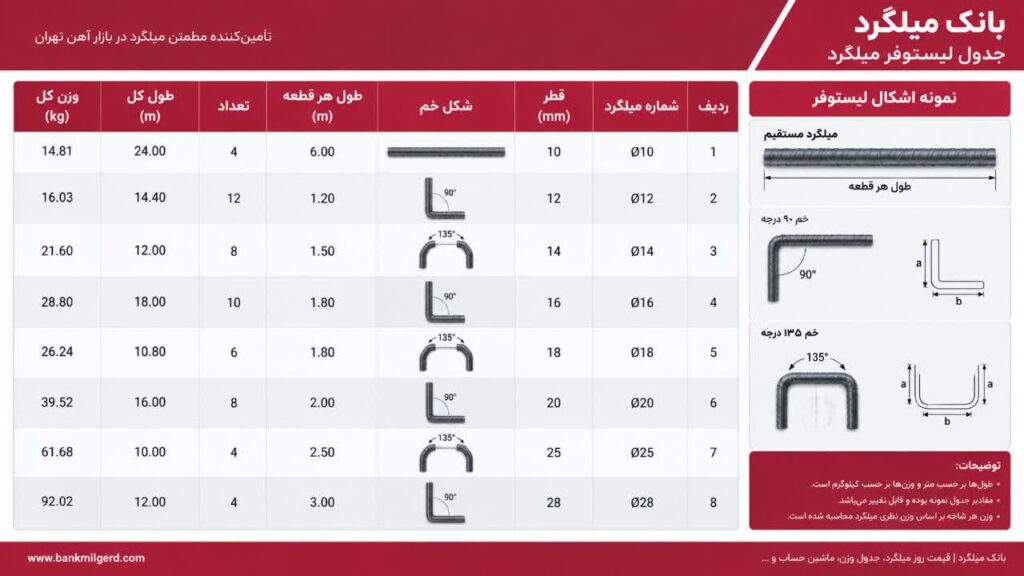 جدول لیستوفر میلگرد